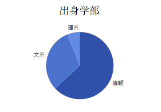 グラフ