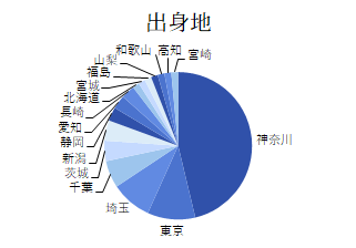 グラフ