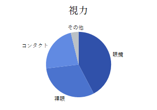 グラフ